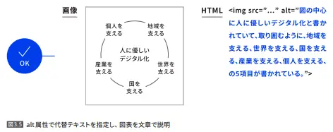 画像を代替テキスト（alt属性）で表現する