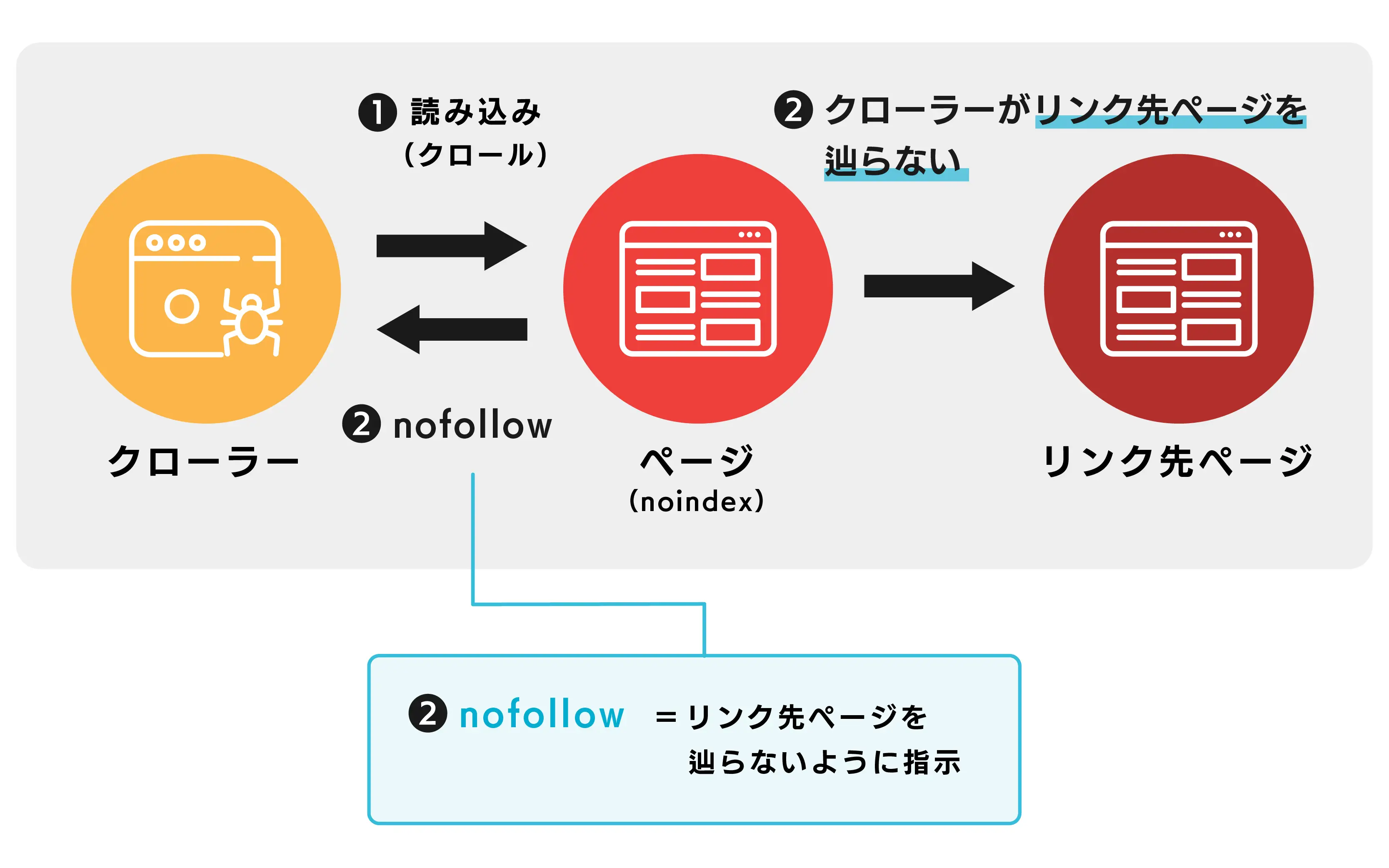 クローラーがnofollow指示に従ってリンク先ページを辿らないプロセスを示す図