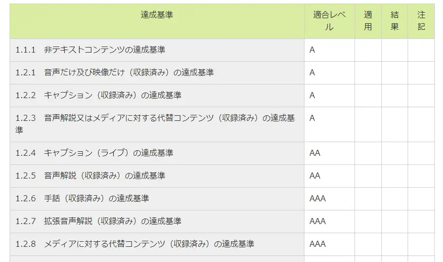 ウェブアクセシビリティ基盤委員会の「JIS X 8341-3:2016試験実施ガイドライン(達成基準チェックリストの例）」