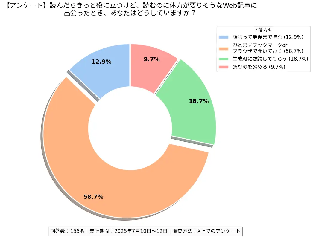 読んだらきっと役に立つけど、読むのに体力の要りそうなWeb記事に出会ったとき、あなたはどうしていますか？アンケート調査