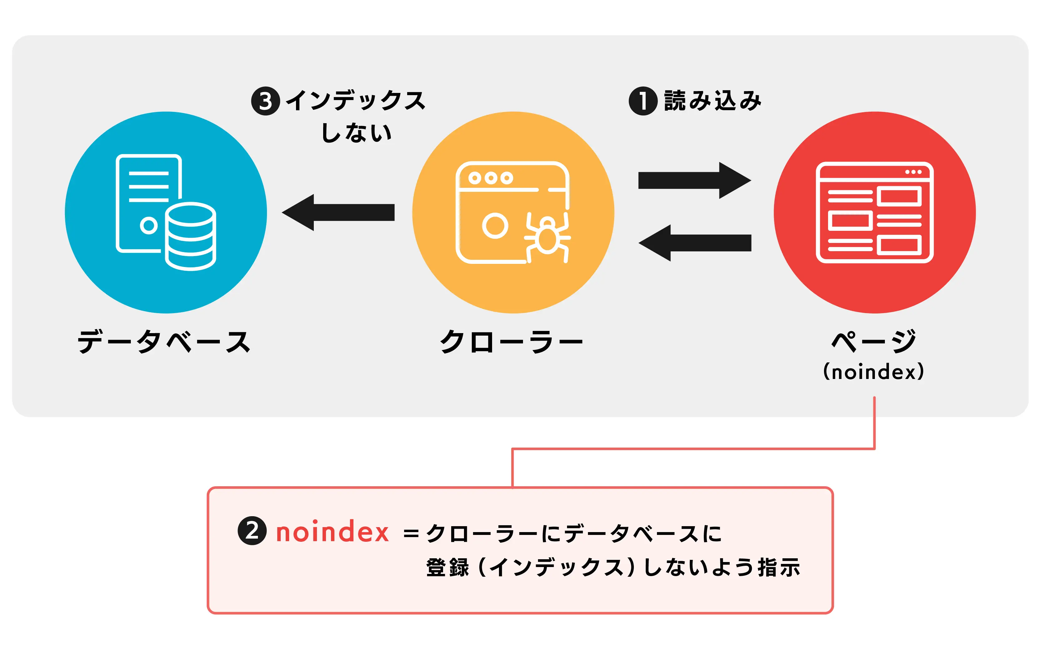 クローラーがnoindex指示に従ってページをデータベースにインデックスしないプロセスを示す図