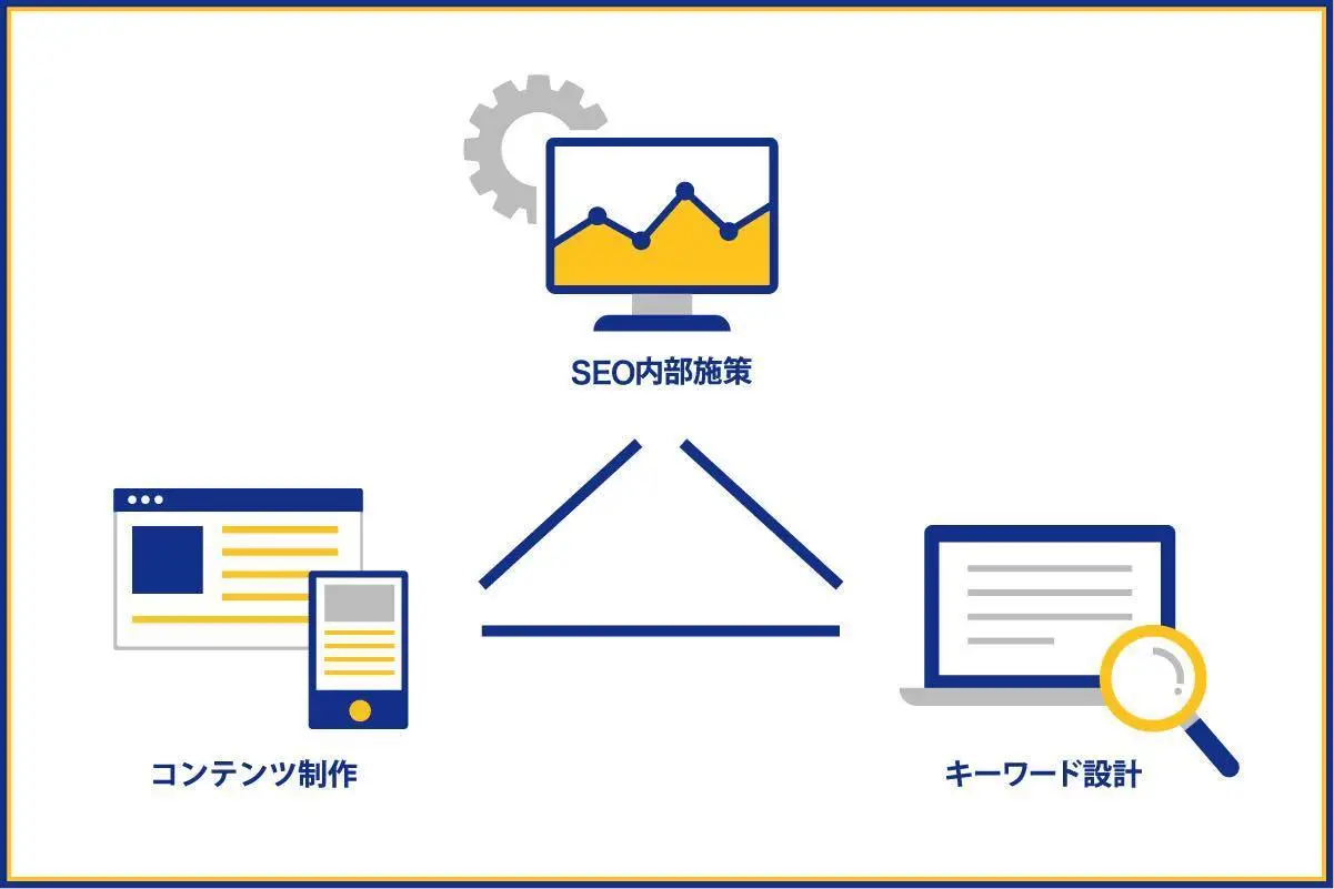 SEO内部設計とは？キーワード設計のポイントとコンテンツ制作の流れ